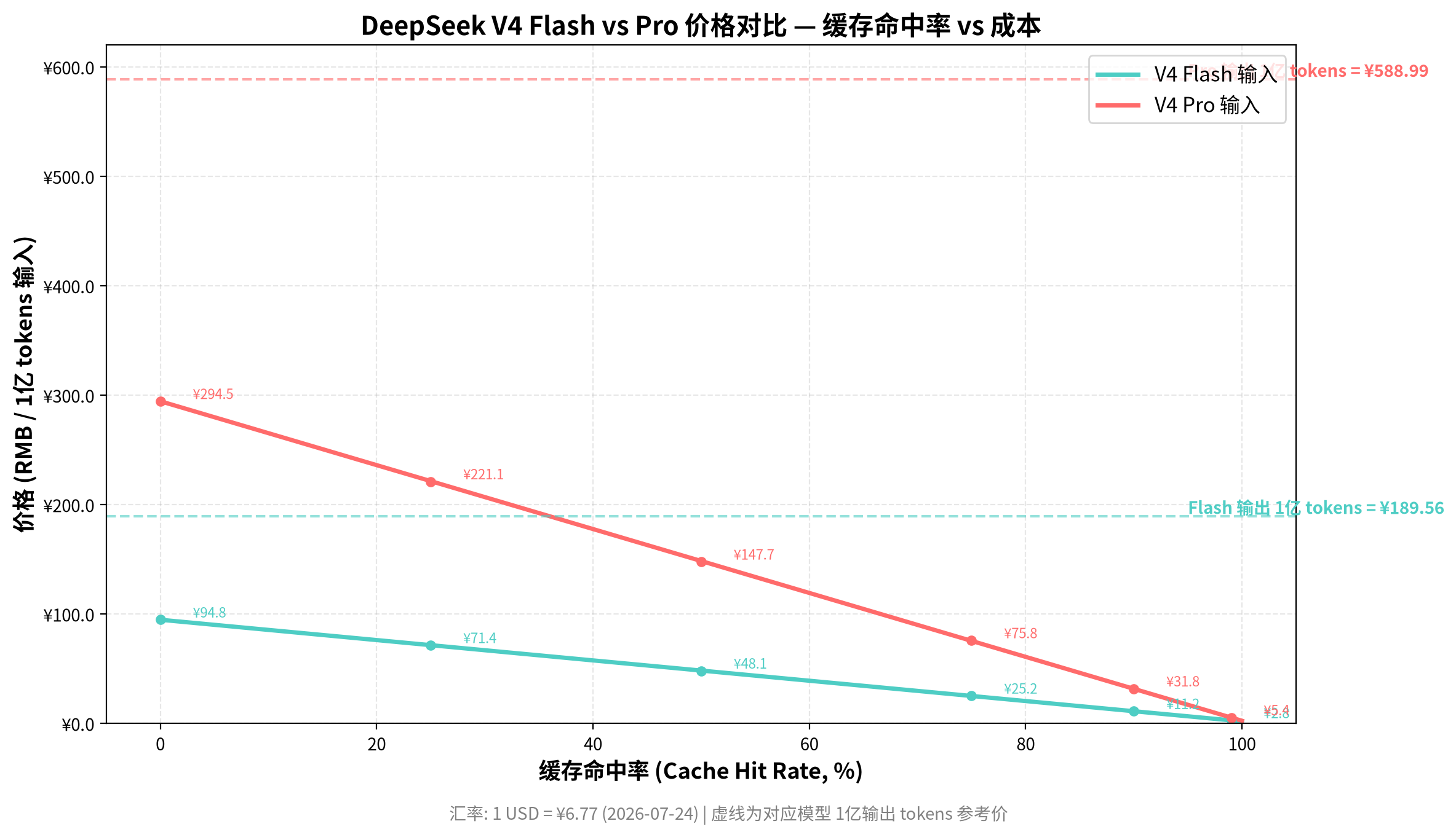 DeepSeek V4 Flash vs Pro 缓存成本对比图